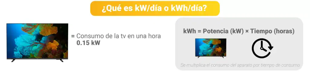 kilowahts por dia